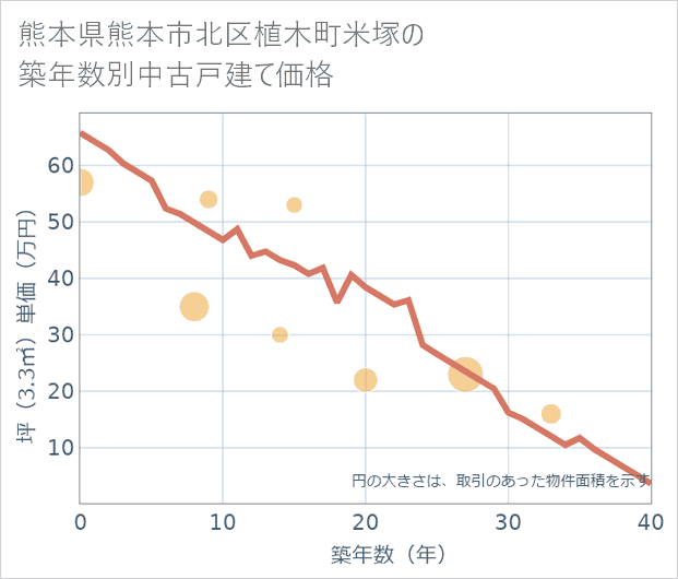 熊本県熊本市北区植木町米塚の築年数別の中古戸建て坪単価