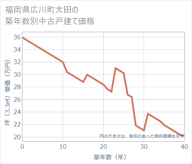 福岡県広川町太田の築年数別の中古戸建て坪単価