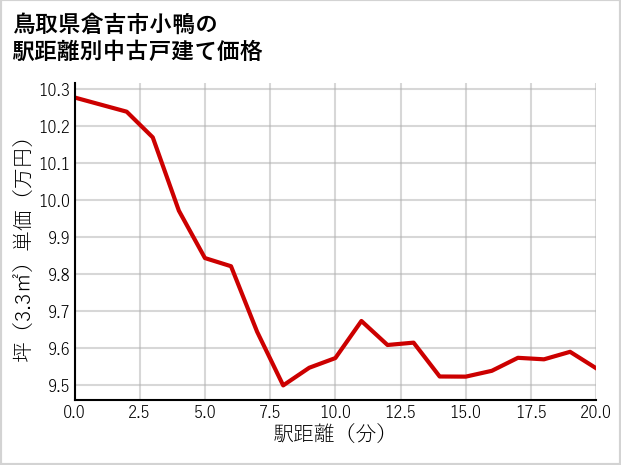 鳥取県倉吉市小鴨の徒歩距離別の中古戸建て坪単価