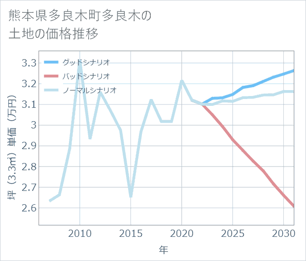 熊本県多良木町多良木の土地価格推移