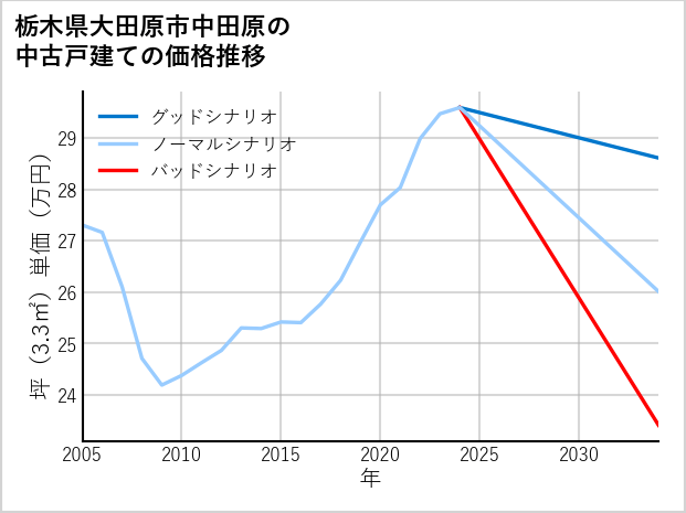 栃木県大田原市中田原の中古戸建て価格推移