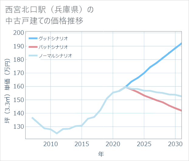 西宮北口駅(兵庫県)の中古戸建て価格推移