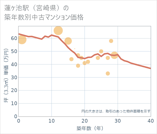 蓮ケ池駅(宮崎県)の築年数別の中古マンション坪単価