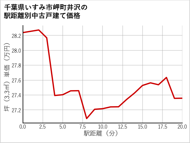 千葉県いすみ市岬町井沢の徒歩距離別の中古戸建て坪単価