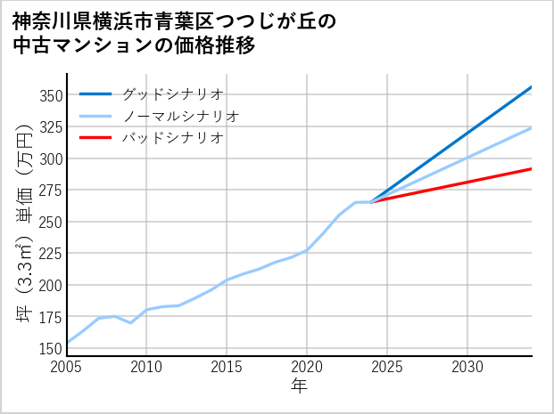 神奈川県横浜市青葉区つつじが丘の中古マンション価格推移