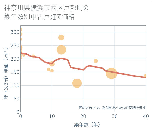 神奈川県横浜市西区戸部町の築年数別の中古戸建て坪単価