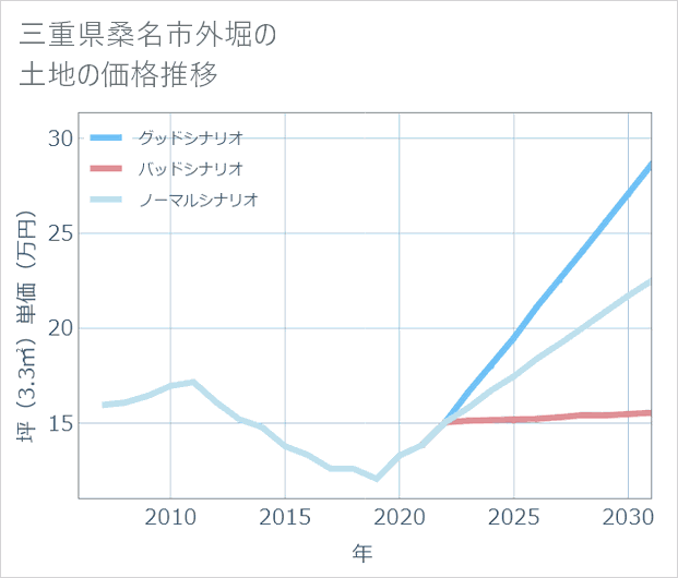 三重県桑名市外堀の土地価格推移