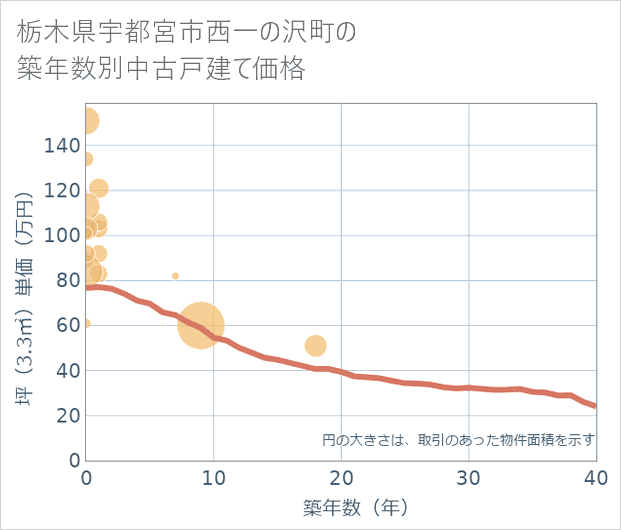 栃木県宇都宮市西一の沢町の築年数別の中古戸建て坪単価