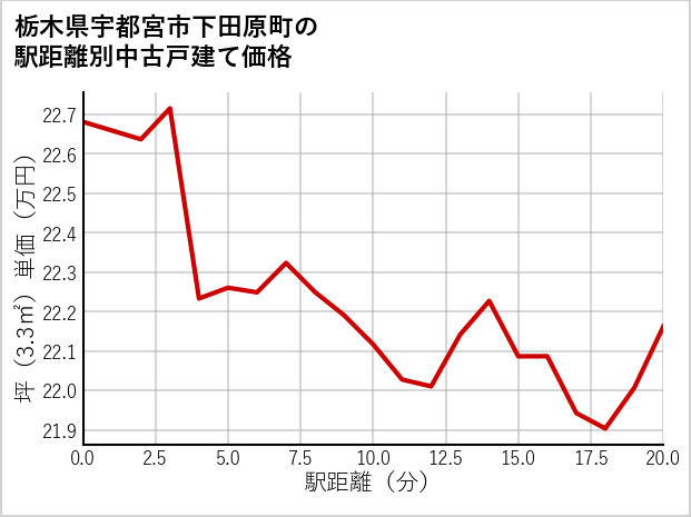 栃木県宇都宮市下田原町の徒歩距離別の中古戸建て坪単価