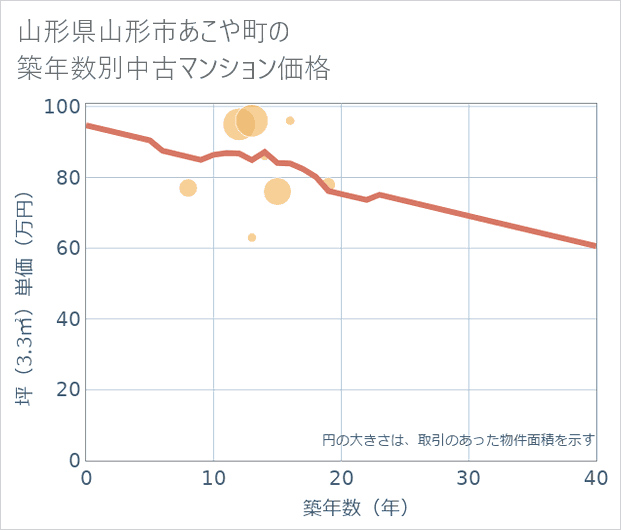 山形県山形市あこや町の築年数別の中古マンション坪単価