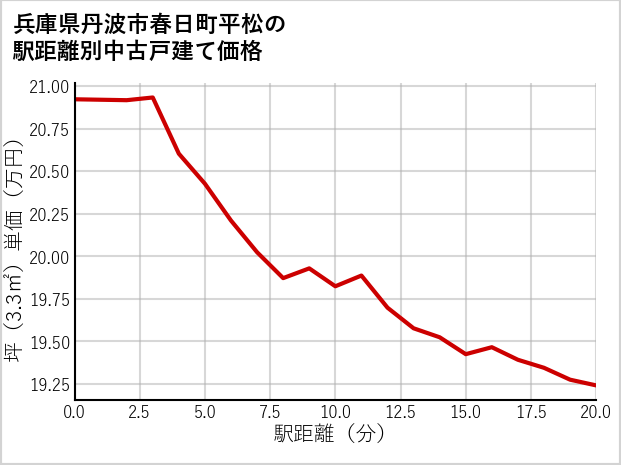 兵庫県丹波市春日町平松の徒歩距離別の中古戸建て坪単価