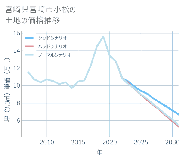 宮崎県宮崎市小松の土地価格推移