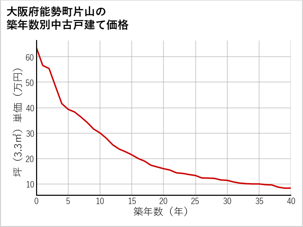 大阪府能勢町片山の築年数別の中古戸建て坪単価