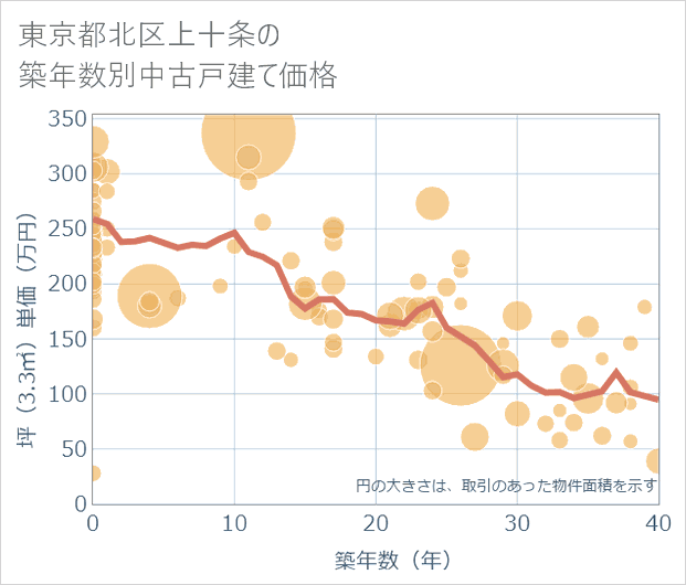 東京都北区上十条の築年数別の中古戸建て坪単価