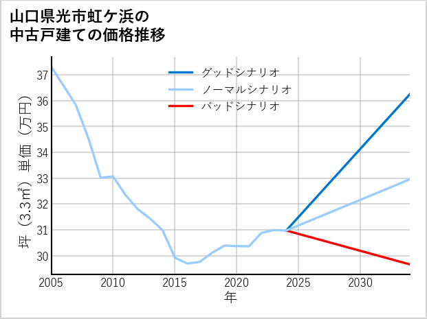 山口県光市虹ケ浜の中古戸建て価格推移