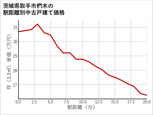 茨城県取手市椚木の徒歩距離別の中古戸建て坪単価