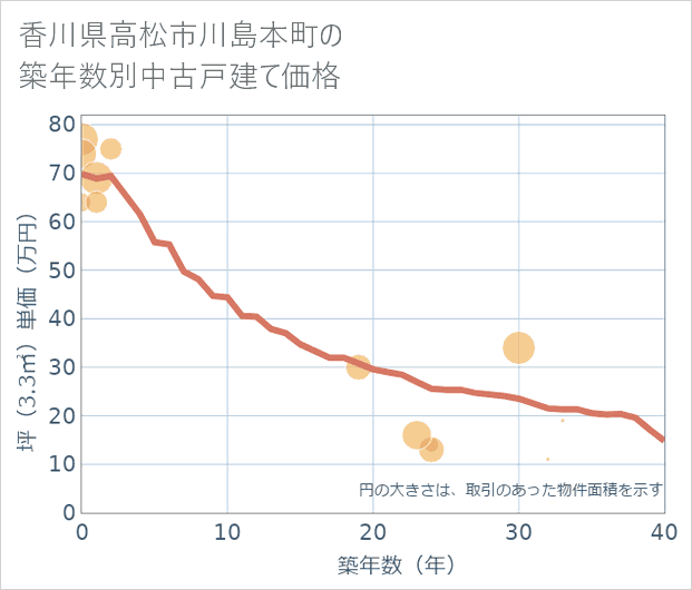 香川県高松市川島本町の築年数別の中古戸建て坪単価