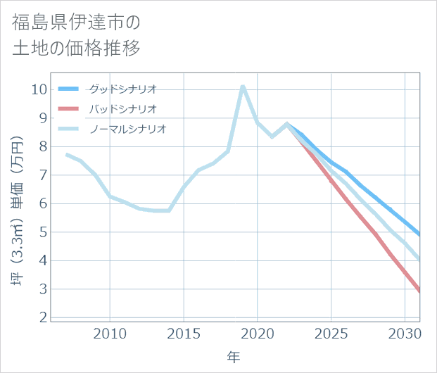 福島県伊達市の土地価格推移