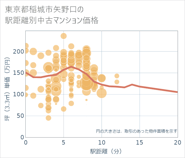 東京都稲城市矢野口の徒歩距離別の中古マンション坪単価