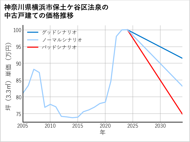 神奈川県横浜市保土ケ谷区法泉の中古戸建て価格推移