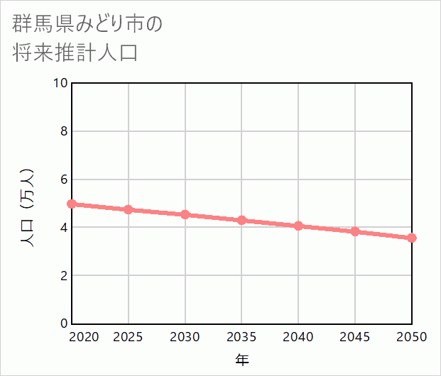 みどり市の将来推計人口