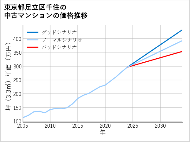 東京都足立区千住の中古マンション価格推移