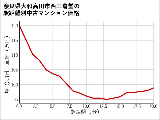 奈良県大和高田市西三倉堂の徒歩距離別の中古マンション坪単価