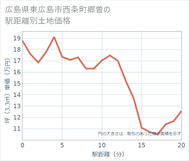 広島県東広島市西条町郷曽の徒歩距離別の土地坪単価