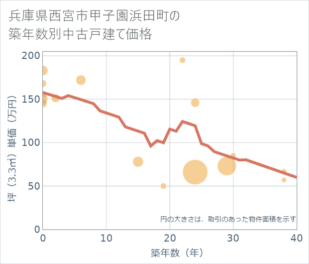 兵庫県西宮市甲子園浜田町の築年数別の中古戸建て坪単価