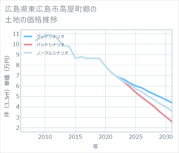 広島県東広島市高屋町郷の土地価格推移