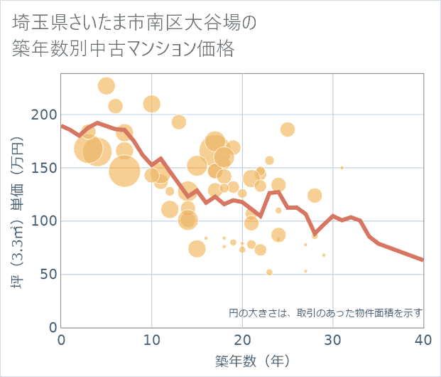 埼玉県さいたま市南区大谷場の築年数別の中古マンション坪単価