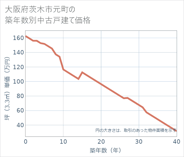 大阪府茨木市元町の築年数別の中古戸建て坪単価