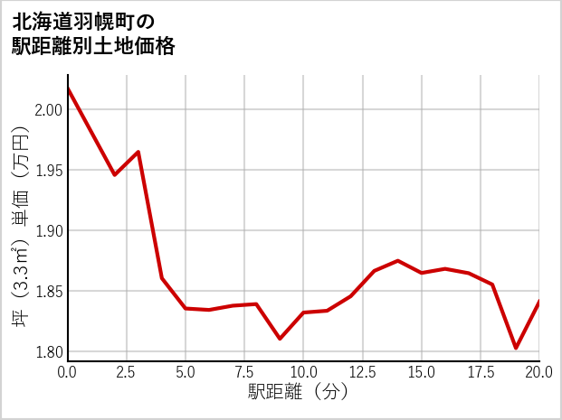 北海道羽幌町緑町の徒歩距離別の土地坪単価