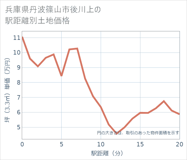 兵庫県丹波篠山市後川上の徒歩距離別の土地坪単価