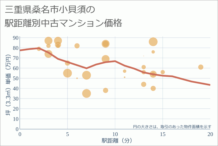 三重県桑名市小貝須の徒歩距離別の中古マンション坪単価