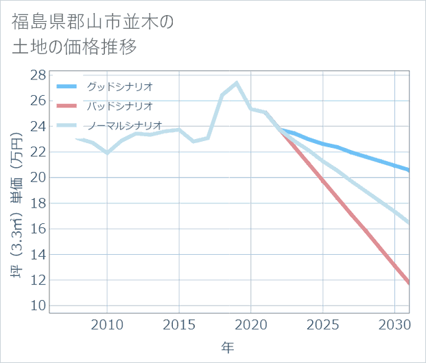 福島県郡山市並木の土地価格推移