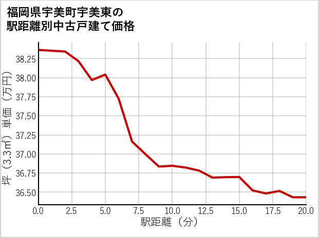 福岡県宇美町宇美東の徒歩距離別の中古戸建て坪単価