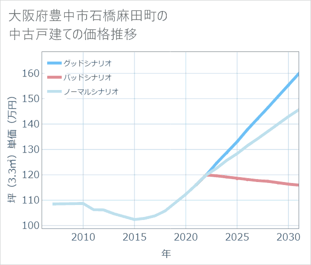 大阪府豊中市石橋麻田町の中古戸建て価格推移