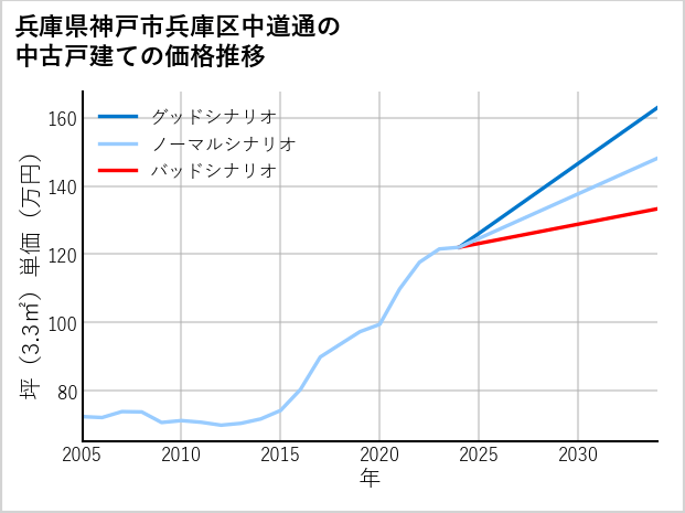 兵庫県神戸市兵庫区中道通の中古戸建て価格推移