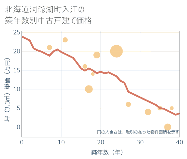 北海道洞爺湖町入江の築年数別の中古戸建て坪単価
