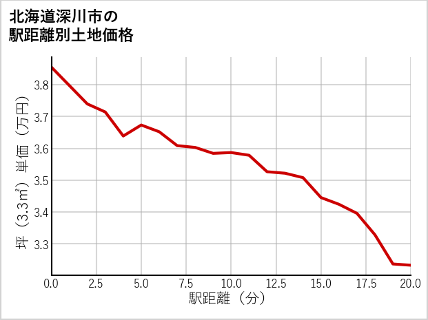 北海道深川市の徒歩距離別の土地坪単価