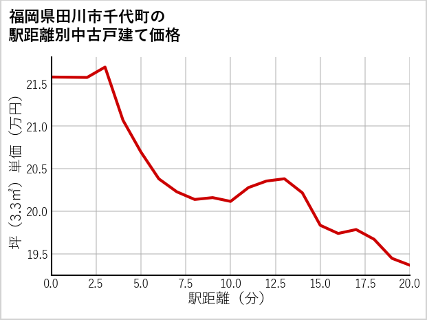 福岡県田川市千代町の徒歩距離別の中古戸建て坪単価