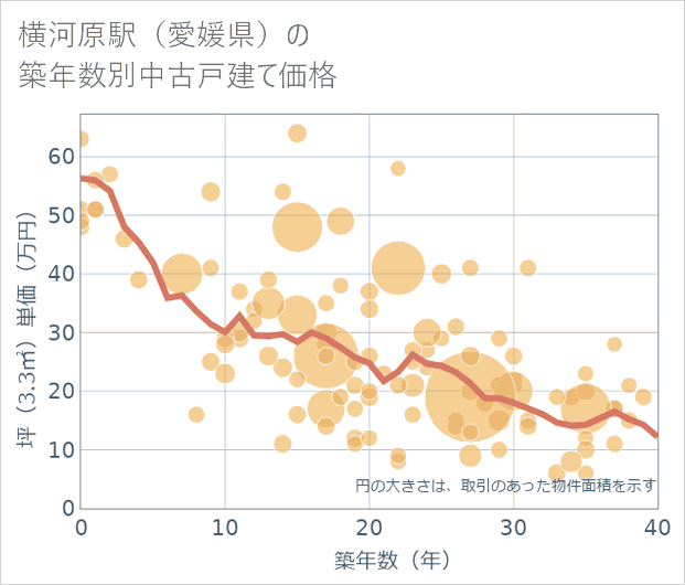 横河原駅(愛媛県)の築年数別の中古戸建て坪単価