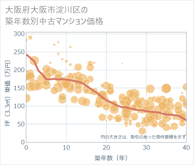 大阪府大阪市淀川区の築年数別の中古マンション坪単価