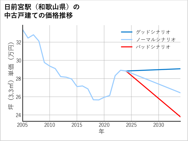 日前宮駅（和歌山県）の中古戸建て価格推移