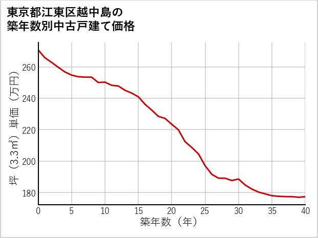 東京都江東区越中島の築年数別の中古戸建て坪単価