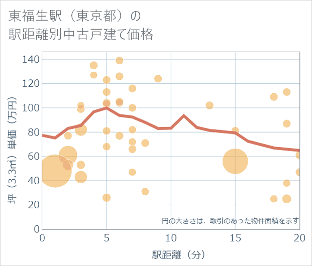 東福生駅（東京都）の徒歩距離別の中古戸建て坪単価