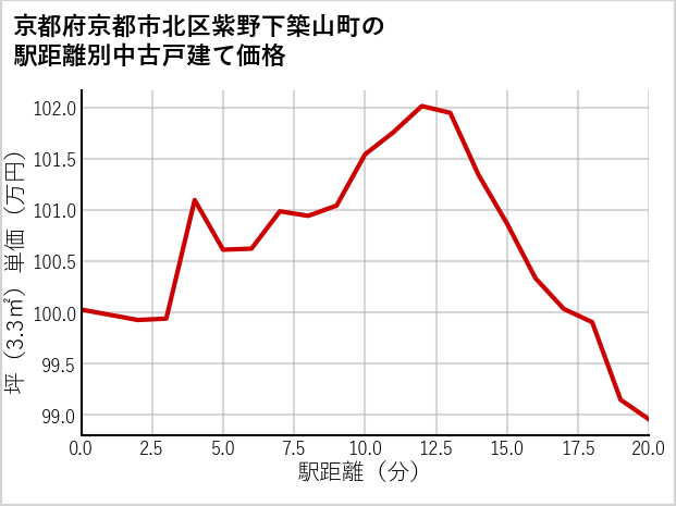 京都府京都市北区紫野下築山町の徒歩距離別の中古戸建て坪単価