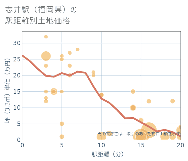 志井駅(福岡県)の徒歩距離別の土地坪単価
