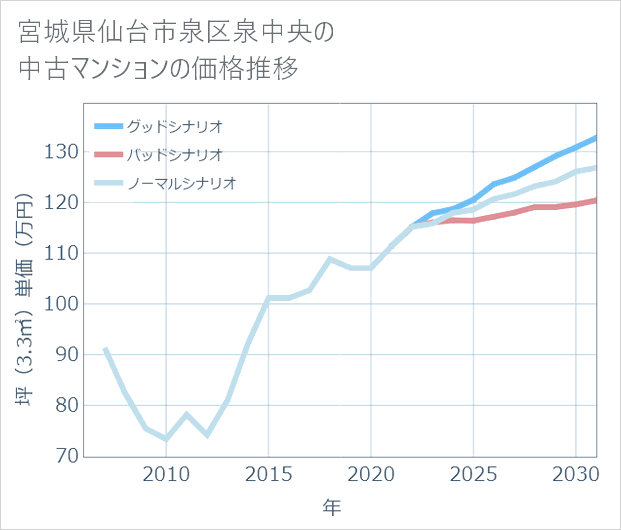 宮城県仙台市泉区泉中央の中古マンション価格推移